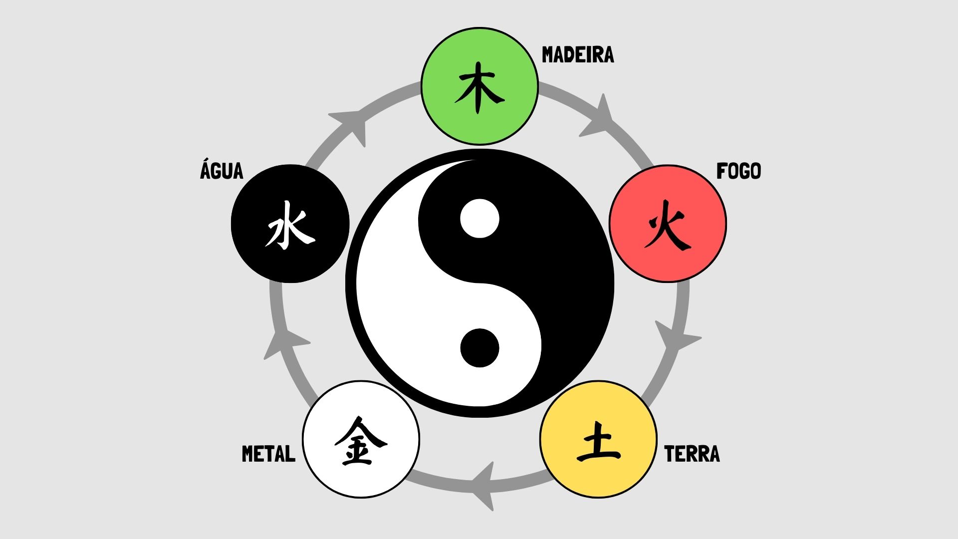 feng shui e os cinco elementos